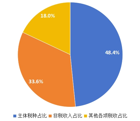 云南省1—5月财政收支情况公布 行业新闻 第2张