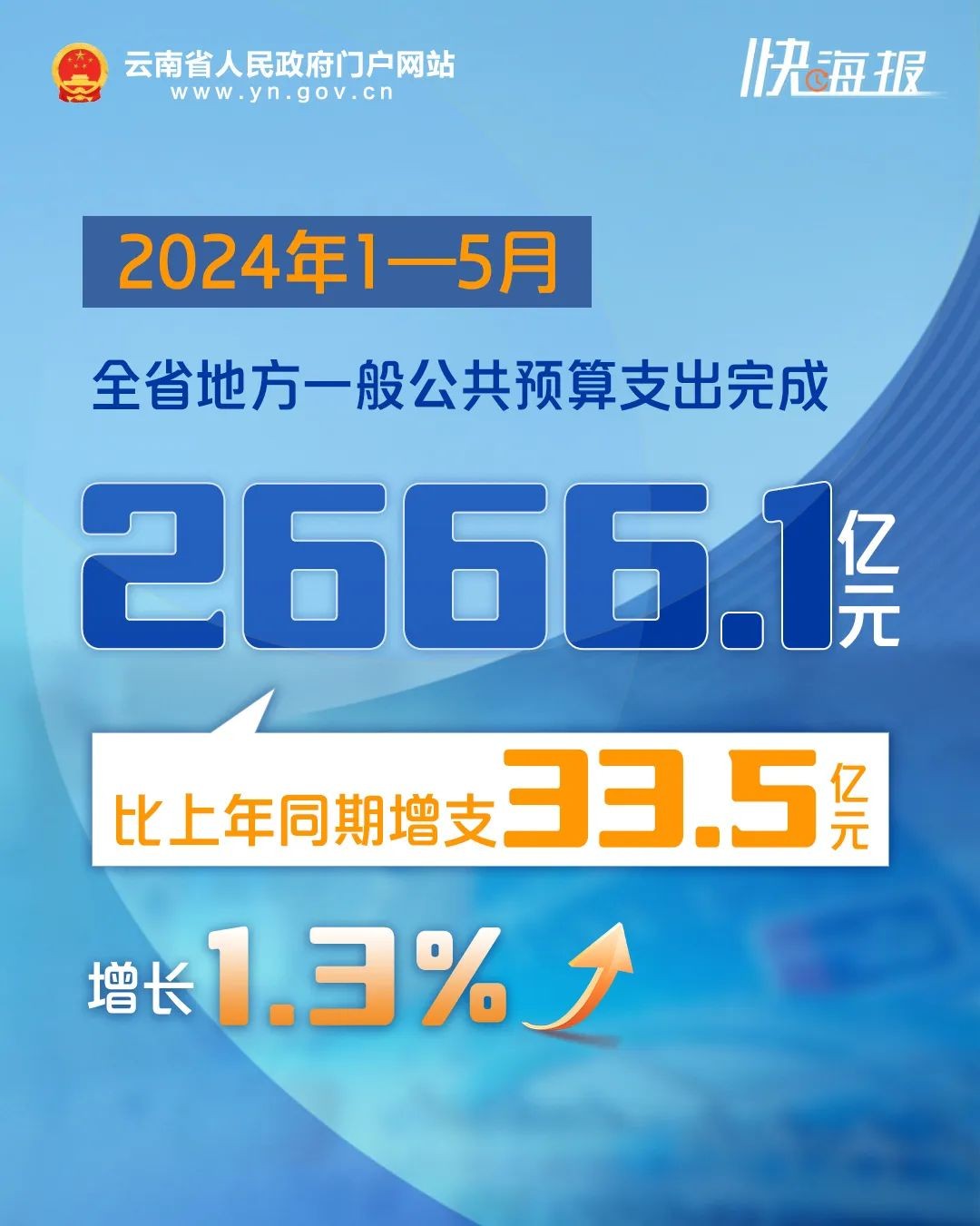 云南省1—5月财政收支情况公布 行业新闻 第3张