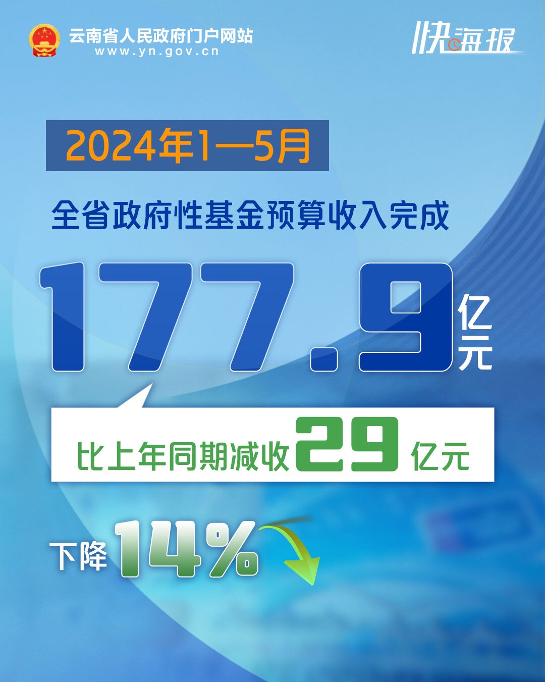云南省1—5月财政收支情况公布 行业新闻 第5张