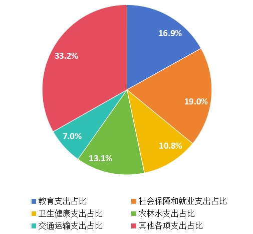 云南省1—5月财政收支情况公布 行业新闻 第4张