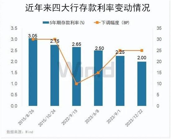 三季度银行存款利率还要下调？ 行业新闻 第3张