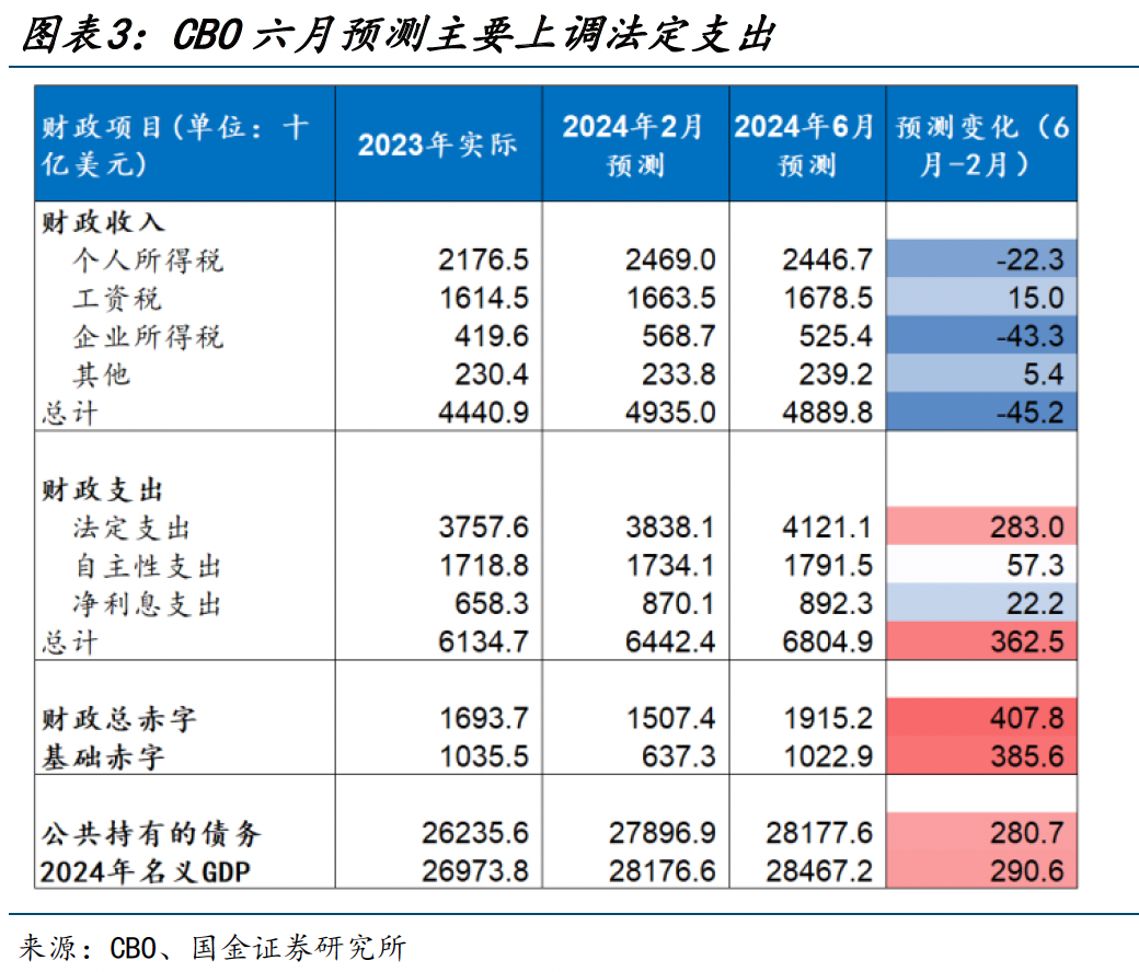 美国大选,又遇“大财政”?(国金宏观·赵伟团队) 行业新闻 第3张 美国大选,又遇“大财政”?(国金宏观·赵伟团队) 行业新闻 第3张