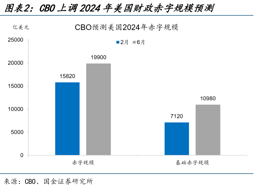 美国大选,又遇“大财政”?(国金宏观·赵伟团队) 行业新闻 第2张 美国大选,又遇“大财政”?(国金宏观·赵伟团队) 行业新闻 第2张