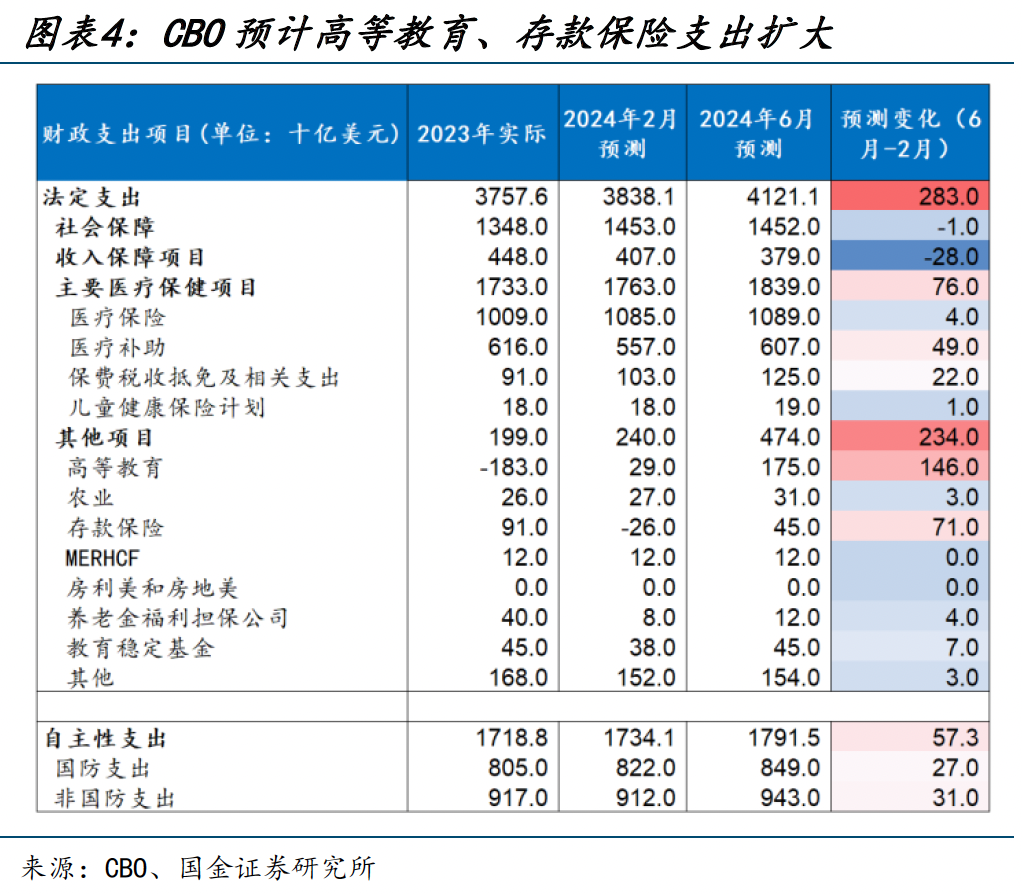 美国大选,又遇“大财政”?(国金宏观·赵伟团队) 行业新闻 第4张 美国大选,又遇“大财政”?(国金宏观·赵伟团队) 行业新闻 第4张