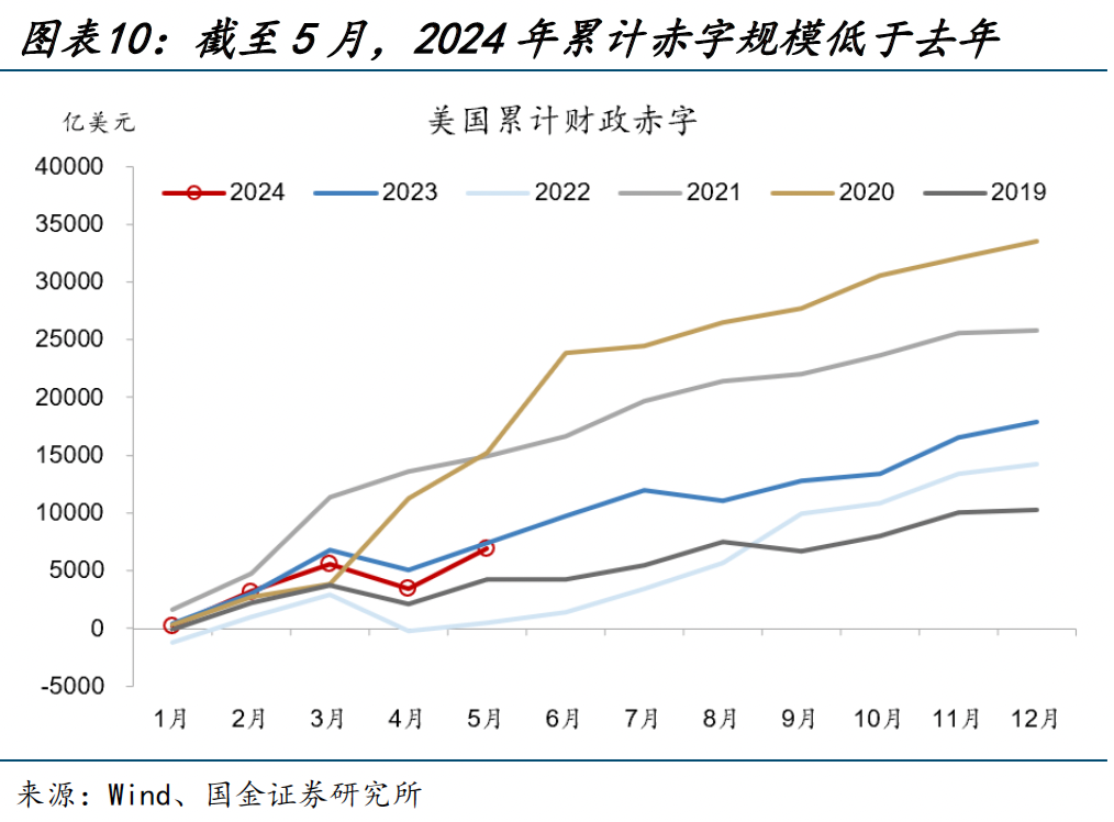 美国大选,又遇“大财政”?(国金宏观·赵伟团队) 行业新闻 第10张 美国大选,又遇“大财政”?(国金宏观·赵伟团队) 行业新闻 第10张
