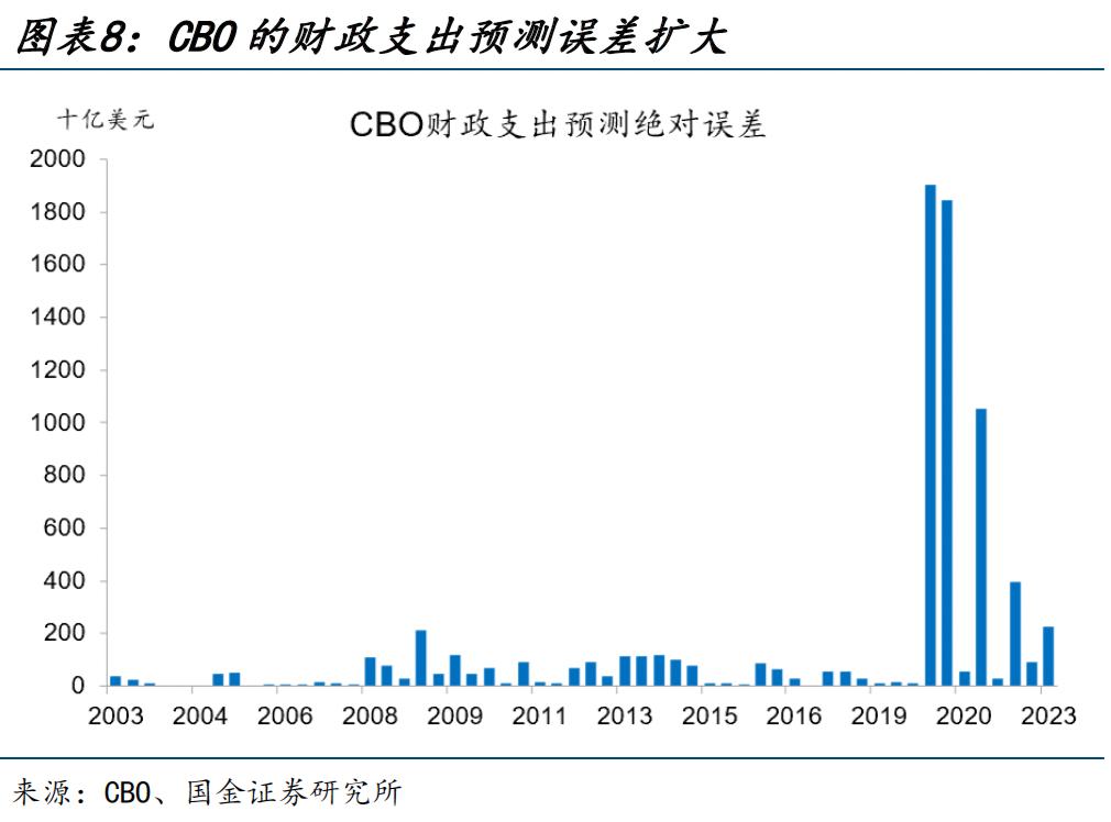 美国大选,又遇“大财政”?(国金宏观·赵伟团队) 行业新闻 第8张 美国大选,又遇“大财政”?(国金宏观·赵伟团队) 行业新闻 第8张