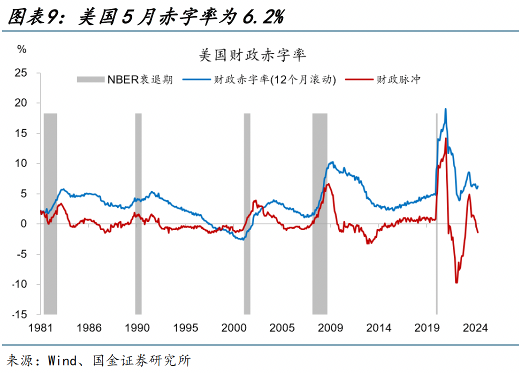 美国大选,又遇“大财政”?(国金宏观·赵伟团队) 行业新闻 第9张 美国大选,又遇“大财政”?(国金宏观·赵伟团队) 行业新闻 第9张