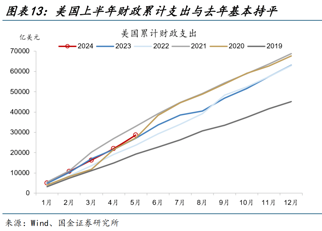 美国大选,又遇“大财政”?(国金宏观·赵伟团队) 行业新闻 第13张 美国大选,又遇“大财政”?(国金宏观·赵伟团队) 行业新闻 第13张
