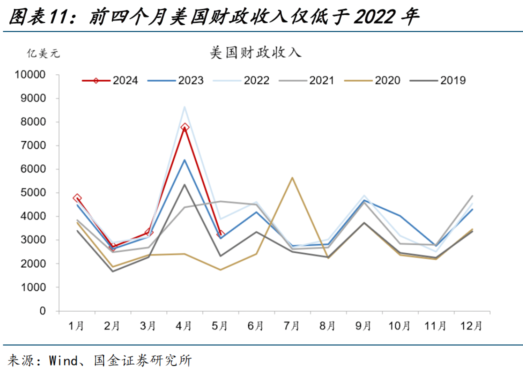 美国大选,又遇“大财政”?(国金宏观·赵伟团队) 行业新闻 第11张 美国大选,又遇“大财政”?(国金宏观·赵伟团队) 行业新闻 第11张