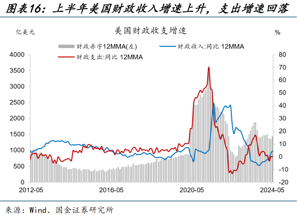 美国大选,又遇“大财政”?(国金宏观·赵伟团队) 行业新闻 第16张 美国大选,又遇“大财政”?(国金宏观·赵伟团队) 行业新闻 第16张