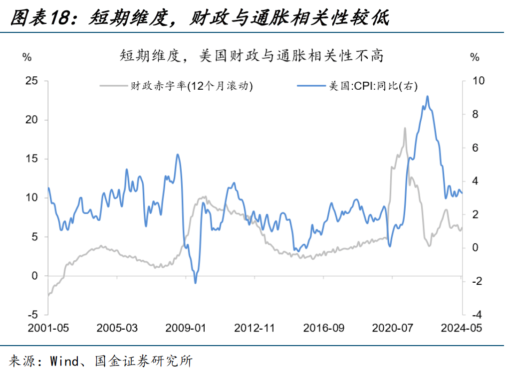 美国大选,又遇“大财政”?(国金宏观·赵伟团队) 行业新闻 第18张 美国大选,又遇“大财政”?(国金宏观·赵伟团队) 行业新闻 第18张