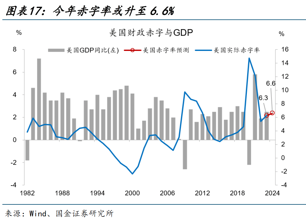 美国大选,又遇“大财政”?(国金宏观·赵伟团队) 行业新闻 第17张 美国大选,又遇“大财政”?(国金宏观·赵伟团队) 行业新闻 第17张