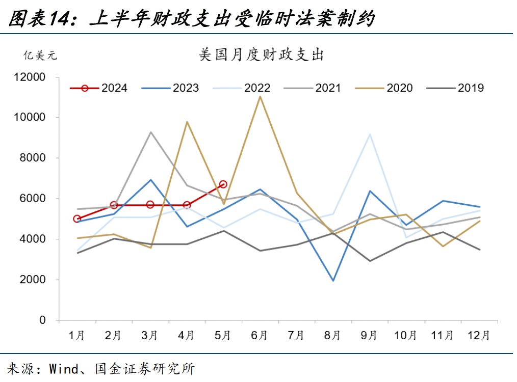 美国大选,又遇“大财政”?(国金宏观·赵伟团队) 行业新闻 第14张 美国大选,又遇“大财政”?(国金宏观·赵伟团队) 行业新闻 第14张