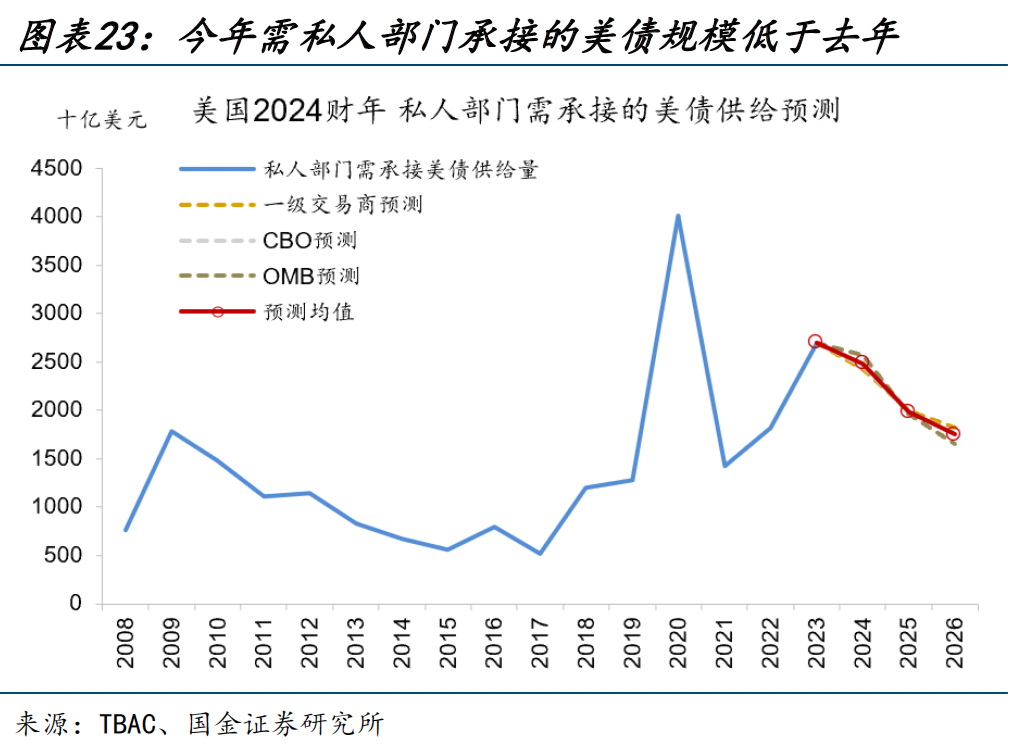 美国大选,又遇“大财政”?(国金宏观·赵伟团队) 行业新闻 第23张 美国大选,又遇“大财政”?(国金宏观·赵伟团队) 行业新闻 第23张