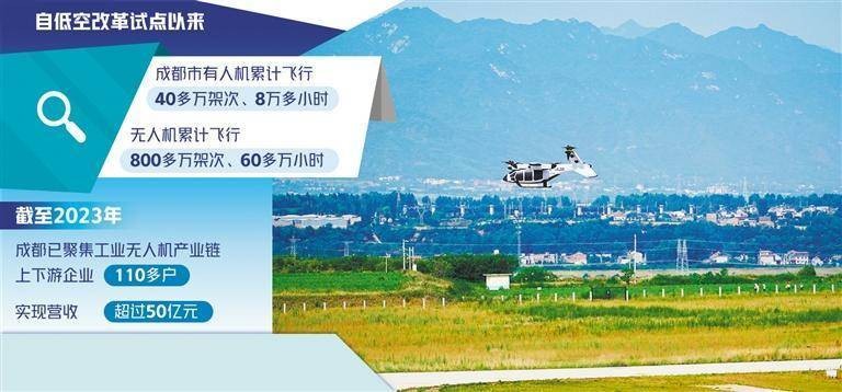 成都低空经济蓄势起飞