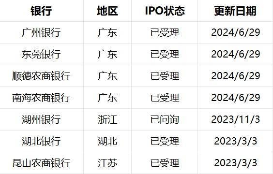 半年3家折戟，连续30个月无银行上市！广东中小银行能否A股突围