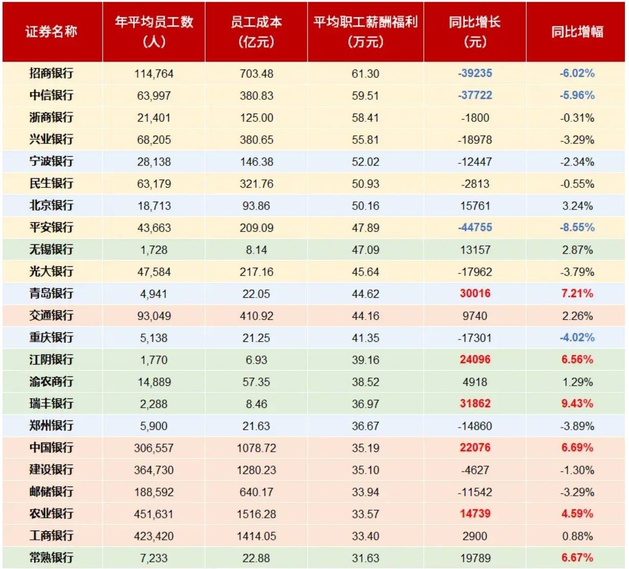 银行业再传降薪！建设银行总行降薪10％？多家银行降本增效中