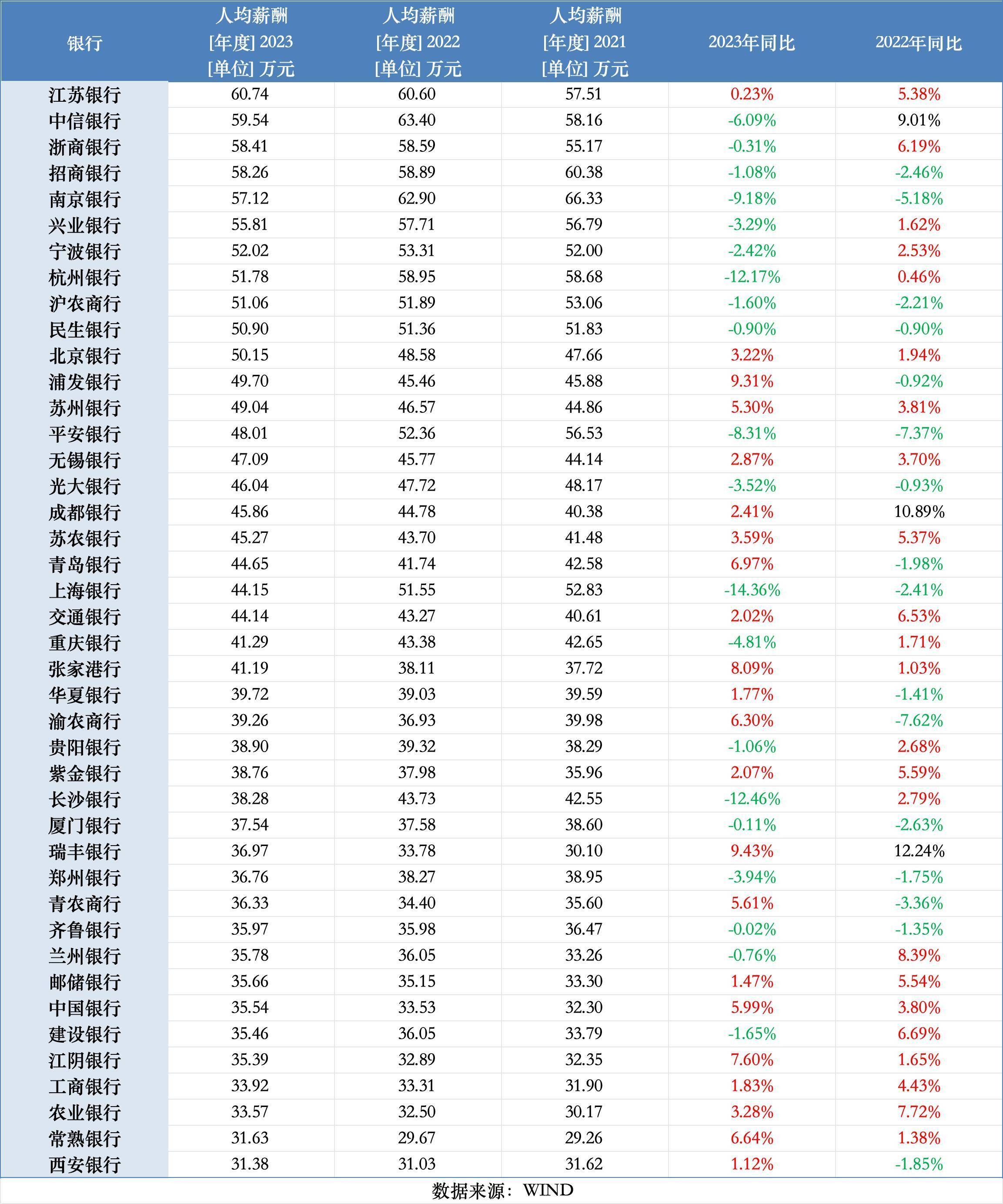 银行降薪讨论再起：大势所趋，多因素致去年人均薪酬下滑加速