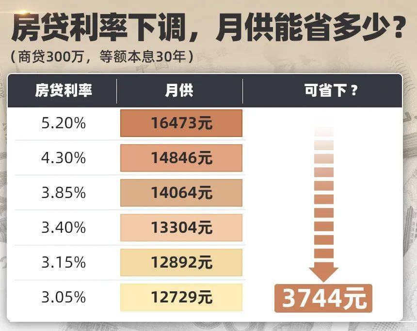 房贷利率又降了！广州有银行，最低3.05%！ 行业新闻 第7张