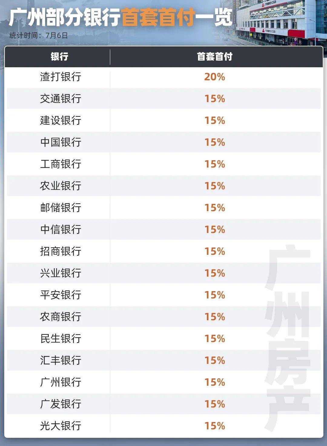 房贷利率又降了！广州有银行，最低3.05%！ 行业新闻 第8张