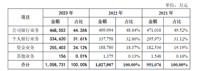 原创 IPO长跑16年！东莞银行营收百亿，不良贷款上升3000多起未结诉讼 行业新闻 第3张