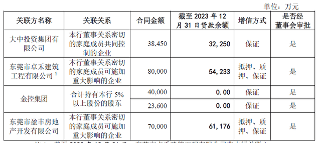 原创 IPO长跑16年！东莞银行营收百亿，不良贷款上升3000多起未结诉讼 行业新闻 第7张