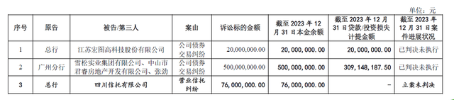 原创 IPO长跑16年！东莞银行营收百亿，不良贷款上升3000多起未结诉讼 行业新闻 第6张