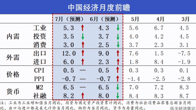经济，觅周期