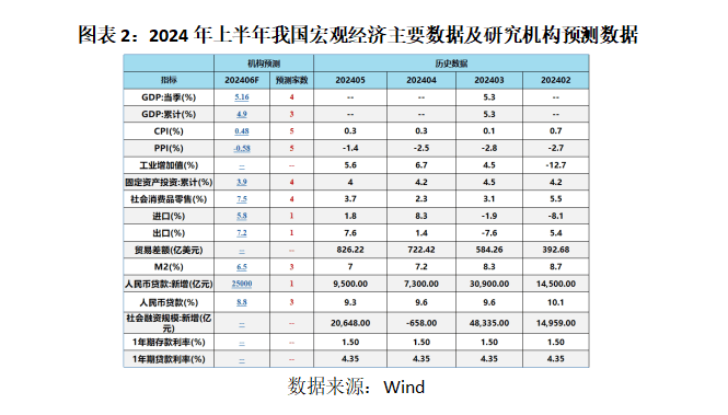 半年宏观前瞻：经济韧性超预期，或宽财政刺激内需 行业新闻 第2张
