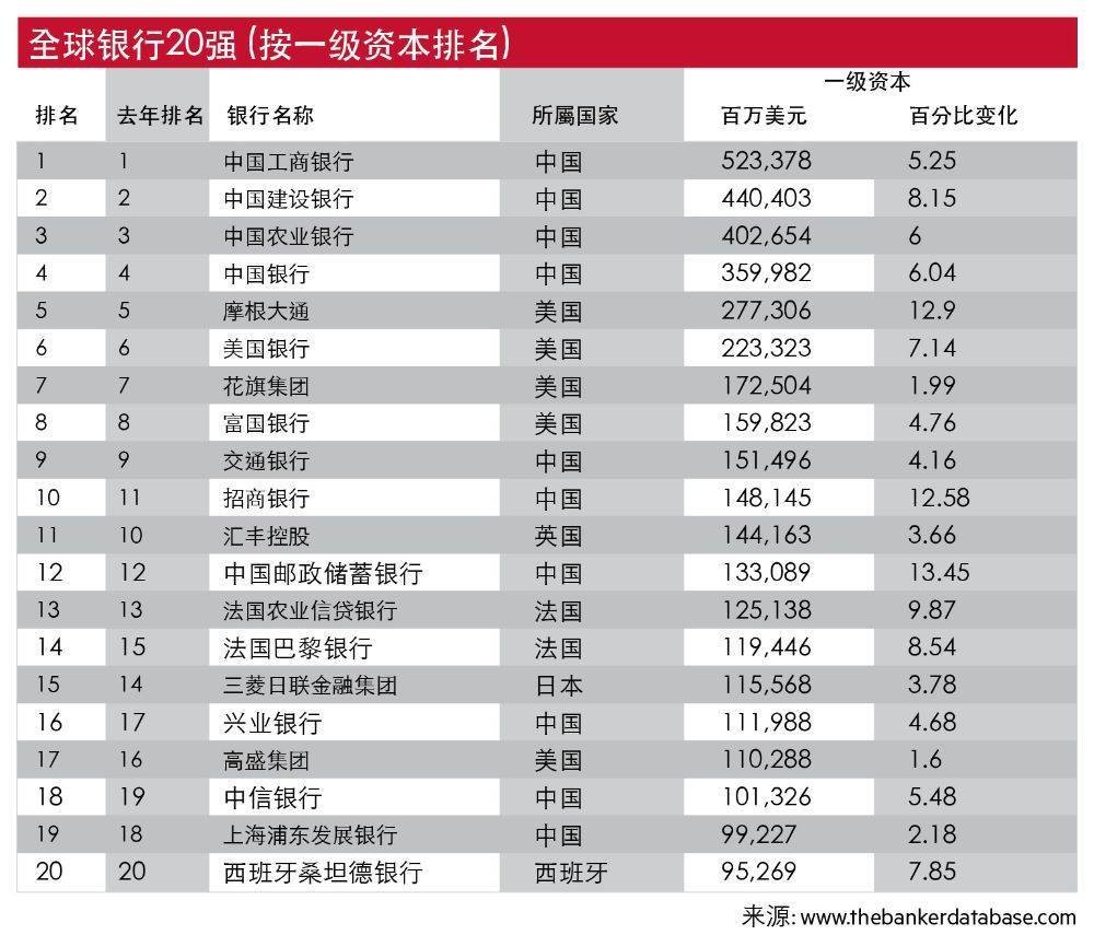 2024世界银行1000强排名发布：国内10家银行进入前20，招行、兴业、中信排名提升
