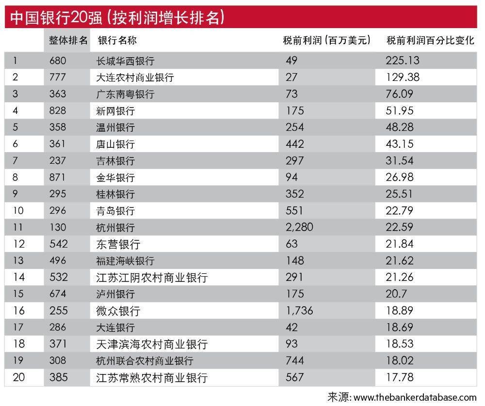 2024世界银行1000强排名发布：国内10家银行进入前20，招行、兴业、中信排名提升 行业新闻 第3张