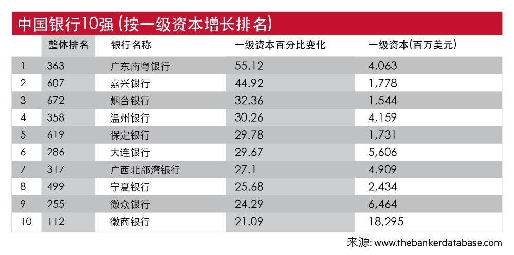 2024世界银行1000强排名发布：国内10家银行进入前20，招行、兴业、中信排名提升 行业新闻 第2张