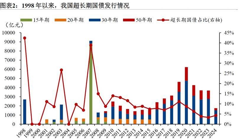 超长期特别国债与下阶段财政政策分析 行业新闻 第3张
