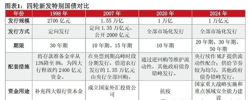 超长期特别国债与下阶段财政政策分析 行业新闻 第2张