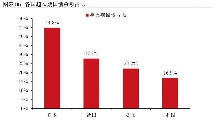 超长期特别国债与下阶段财政政策分析 行业新闻 第6张