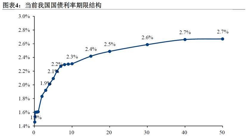 超长期特别国债与下阶段财政政策分析 行业新闻 第5张