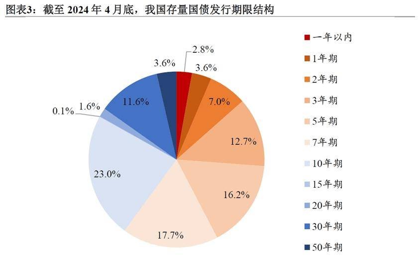 超长期特别国债与下阶段财政政策分析 行业新闻 第4张
