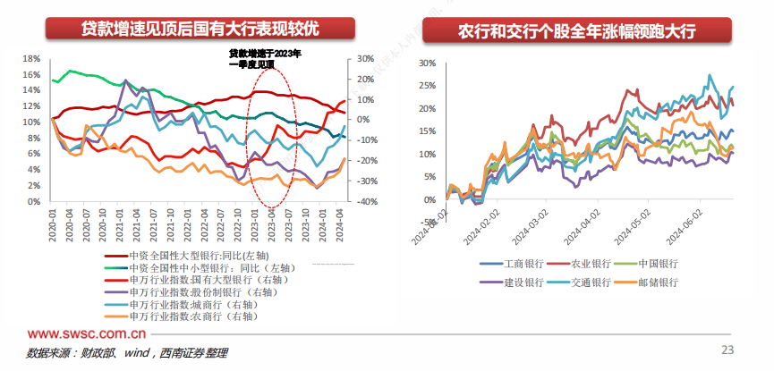 西南证券发布《银行业2024年中期投资策略》：低不良+低关注+高拨备”银行＞高分红红利大行＞其他银行