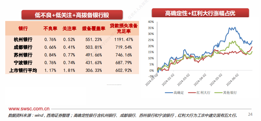 西南证券发布《银行业2024年中期投资策略》：低不良+低关注+高拨备”银行＞高分红红利大行＞其他银行 行业新闻 第2张