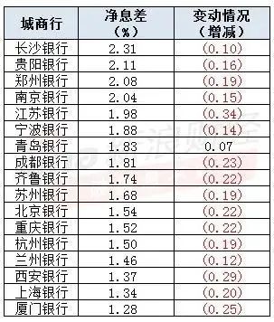 厦门银行，垫底了…… 行业新闻 第2张