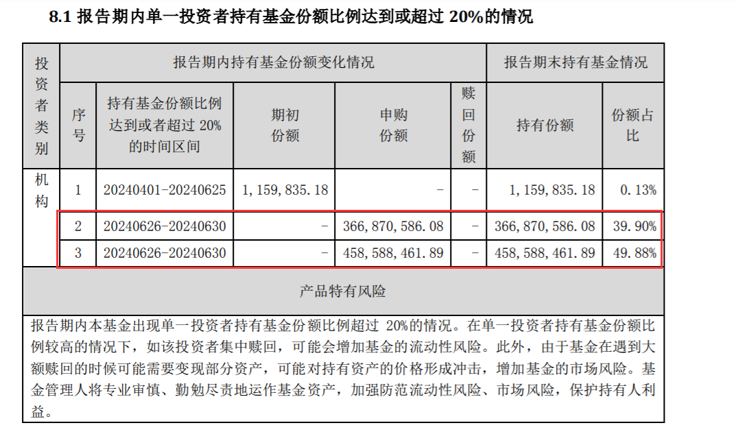 逾八成仓位买了银行存款!债基也玩“风格漂移” 行业新闻 第2张 逾八成仓位买了银行存款!债基也玩“风格漂移” 行业新闻 第2张