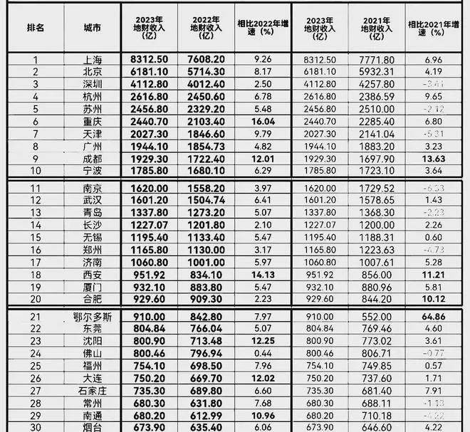 “最强地级市”过紧日子：财政入不敷出 行业新闻 第4张