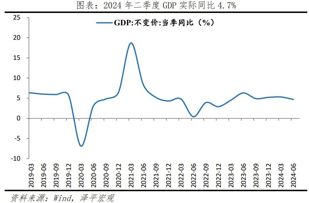 经济放缓，该放水了