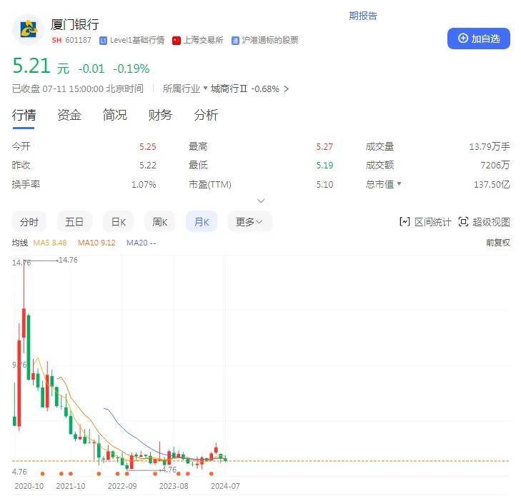 原创 厦门银行，垫底了…… 行业新闻 第5张