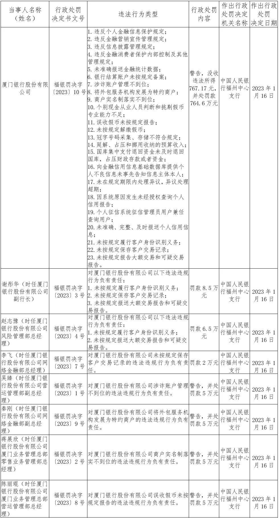 原创 厦门银行，垫底了…… 行业新闻 第6张
