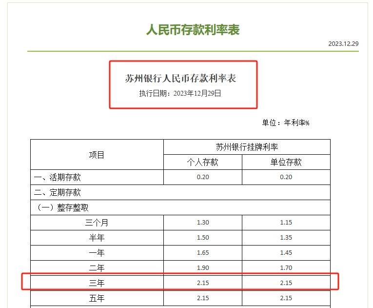 拉存款还不如发债！多家银行3年期金融债发行利率降至2.1%一线 已显著低于同期限存款利率