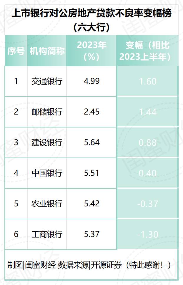 最新！银行房地产对公贷款不良率排行榜 行业新闻 第7张