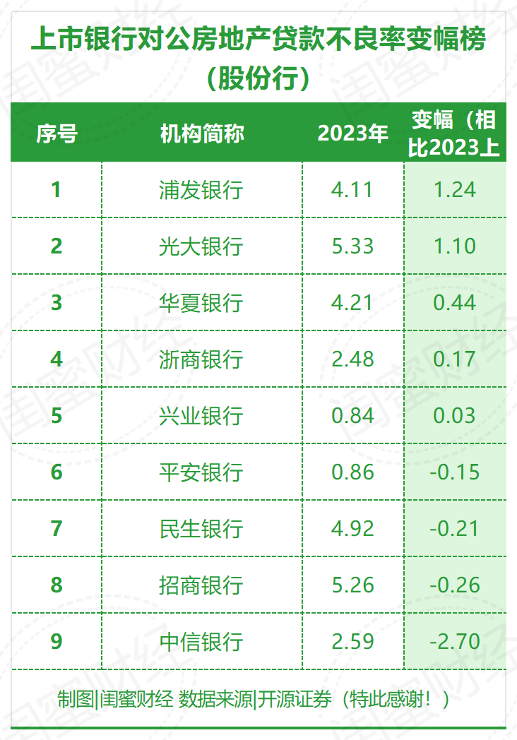 最新！银行房地产对公贷款不良率排行榜 行业新闻 第9张