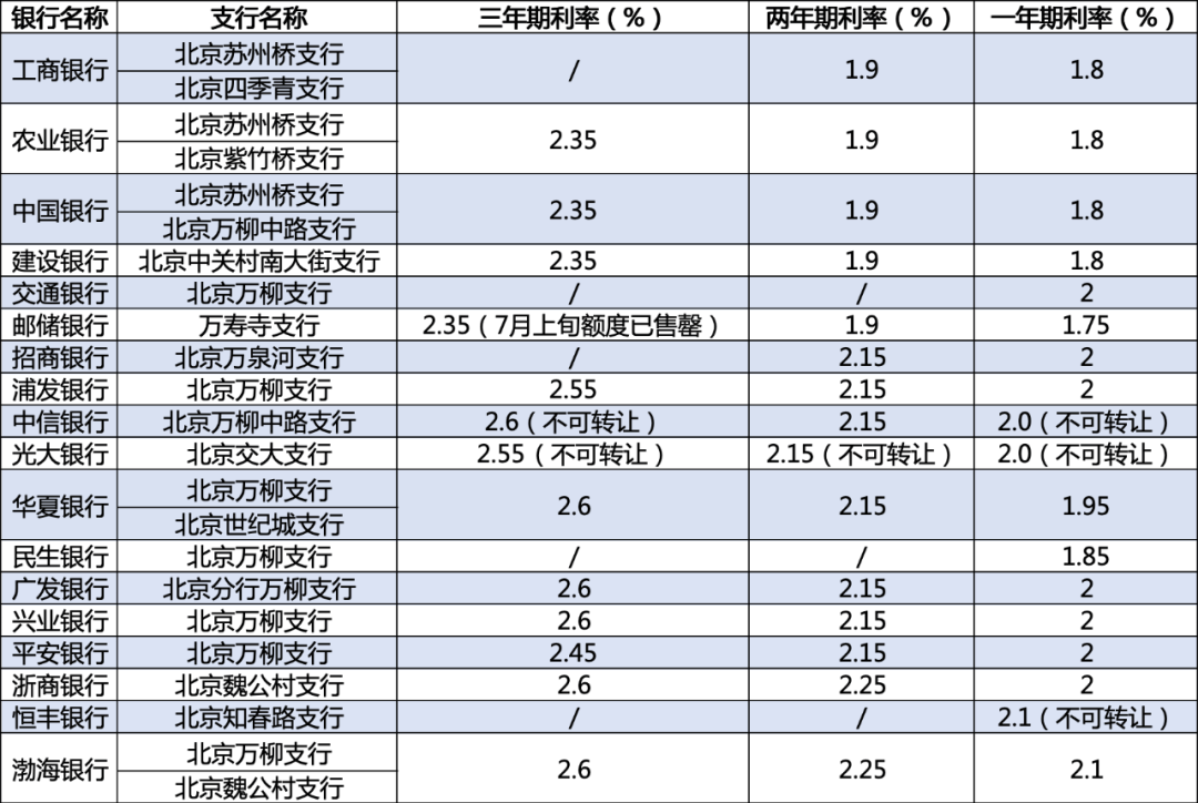 哪些银行还在出售中长期大额存单？ 行业新闻 第2张