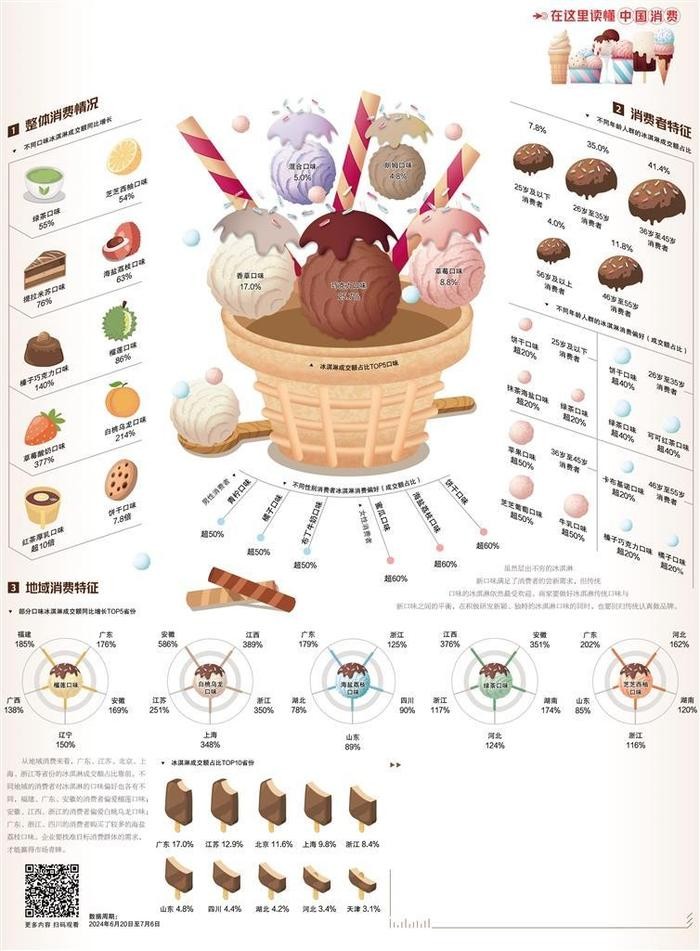 经济日报携手京东发布数据——冰淇淋消费回归理性